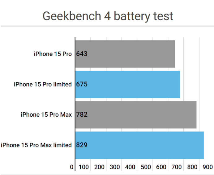 湖北apple维修站iPhone15Pro的ProMotion高刷功能耗电吗