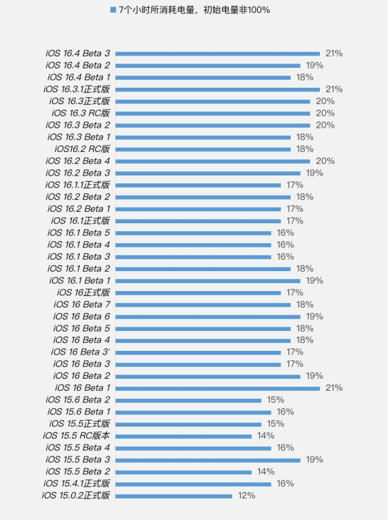 湖北苹果手机维修分享iOS 16.4 Beta 3续航跑分等测试结果汇总 