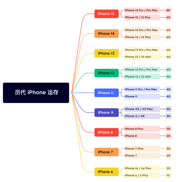 湖北苹果维修网点分享苹果历代iPhone运存汇总 