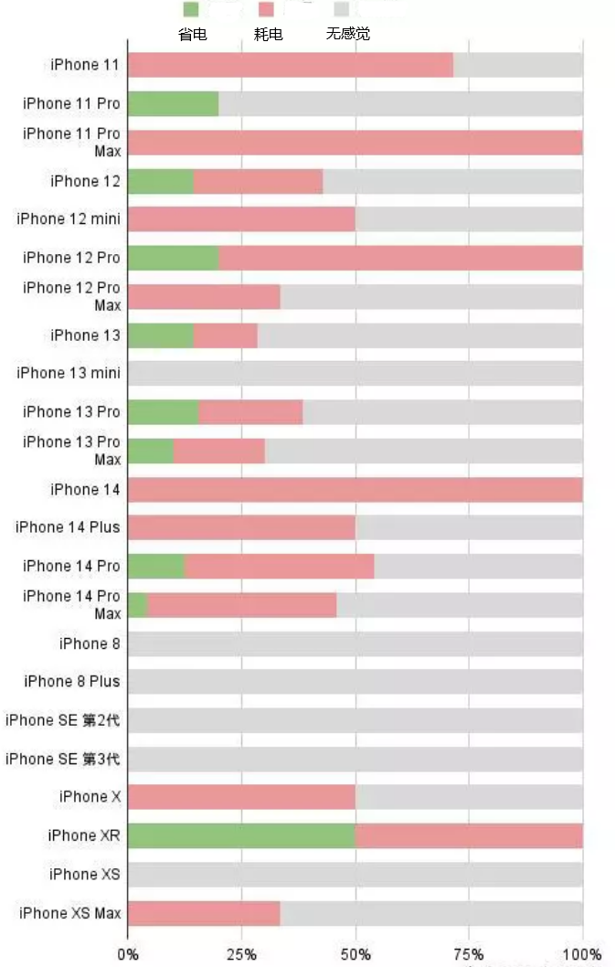 湖北苹果手机维修分享iOS16.2太耗电怎么办？iOS16.2续航不好可以降级吗？ 