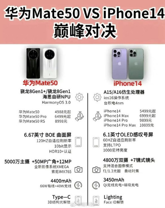 湖北苹果14维修分享iPhone14和华为mate50，应该怎么选 