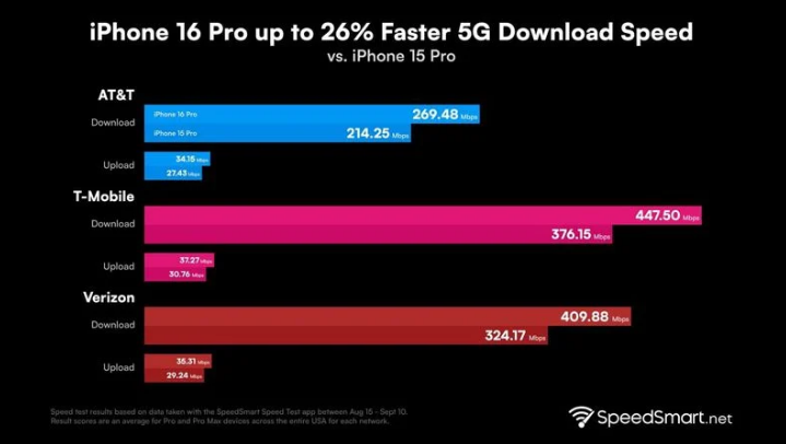 湖北苹果手机维修分享iPhone 16 Pro 系列的 5G 速度 