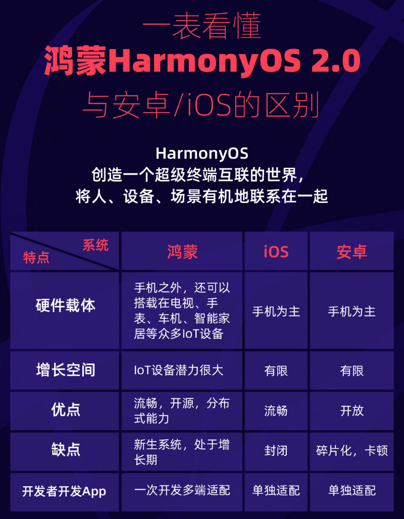 湖北苹果手机维修分享华为鸿蒙 OS 与安卓以及 iOS 都有什么区别 