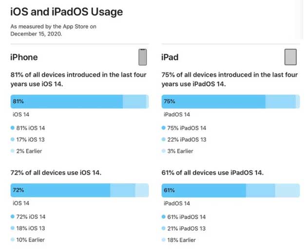 湖北苹果手机维修分享有多少用户更新了 iOS 14 