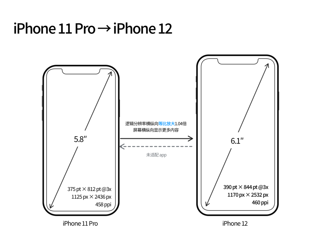 湖北苹果手机维修分享iPhone 12 mini 和 iPhone 12 Pro 的尺寸变化会改变显示内容吗 